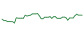The price history of WDAY following the congressional trade. The price history of WDAY following the congressional trade.