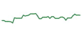 The price history of WDAY following the congressional trade. The price history of WDAY following the congressional trade.