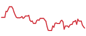 The price history of WDAY following the congressional trade. The price history of WDAY following the congressional trade.