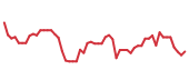 The price history of WDAY following the congressional trade. The price history of WDAY following the congressional trade.