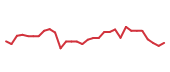 The price history of WDAY following the congressional trade. The price history of WDAY following the congressional trade.