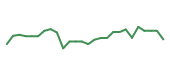 The price history of WDAY following the congressional trade. The price history of WDAY following the congressional trade.