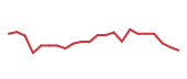The price history of WDAY following the congressional trade. The price history of WDAY following the congressional trade.