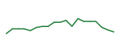 The price history of WDAY following the congressional trade. The price history of WDAY following the congressional trade.