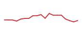 The price history of WDAY following the congressional trade. The price history of WDAY following the congressional trade.