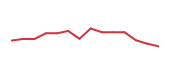 The price history of WDAY following the congressional trade. The price history of WDAY following the congressional trade.