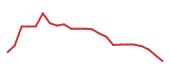 The price history of WDAY following the congressional trade. The price history of WDAY following the congressional trade.