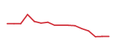 The price history of WDAY following the congressional trade. The price history of WDAY following the congressional trade.