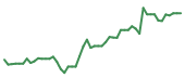 The price history of WDAY following the congressional trade. The price history of WDAY following the congressional trade.