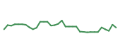 The price history of WDAY following the congressional trade. The price history of WDAY following the congressional trade.