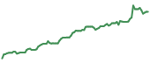 The price history of WDC ninety days following the congressional trade. The price history of WDC ninety days following the congressional trade.