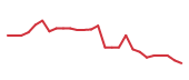 The price history of WDC following the congressional trade. The price history of WDC following the congressional trade.
