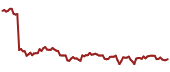 The price history of WMGI ninety days following the congressional trade.