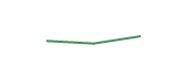 The price history of WMT ninety days following the congressional trade. The price history of WMT ninety days following the congressional trade.