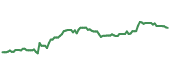 The price history of WMT ninety days following the congressional trade. The price history of WMT ninety days following the congressional trade.