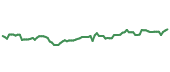 The price history of WMT following the congressional trade. The price history of WMT following the congressional trade.
