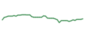 The price history of WMT following the congressional trade. The price history of WMT following the congressional trade.
