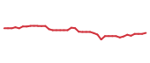 The price history of WMT following the congressional trade. The price history of WMT following the congressional trade.