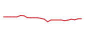 The price history of WMT following the congressional trade. The price history of WMT following the congressional trade.