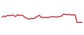 The price history of WMT following the congressional trade. The price history of WMT following the congressional trade.