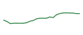 The price history of WMT following the congressional trade. The price history of WMT following the congressional trade.