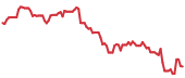 The price history of WSC following the congressional trade. The price history of WSC following the congressional trade.
