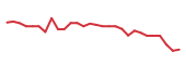 The price history of WVE in the last 30 days The price history of WVE in the last 30 days
