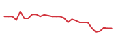 The price history of WVE in the last 30 days The price history of WVE in the last 30 days