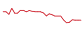 The price history of WVE in the last 30 days The price history of WVE in the last 30 days