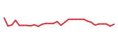 The price history of WVE in the last 30 days The price history of WVE in the last 30 days