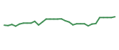 The price history of WVE in the last 30 days The price history of WVE in the last 30 days