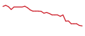 The price history of WVE in the last 30 days The price history of WVE in the last 30 days