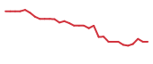 The price history of WVE in the last 30 days The price history of WVE in the last 30 days