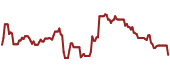 The price history of WW ninety days following the congressional trade.