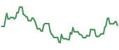 The price history of WW ninety days following the congressional trade.