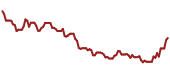 The price history of WW ninety days following the congressional trade.