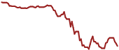 The price history of WWD ninety days following the congressional trade.