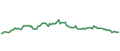 The price history of WWD following the congressional trade. The price history of WWD following the congressional trade.