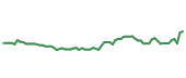 The price history of WWD following the congressional trade. The price history of WWD following the congressional trade.