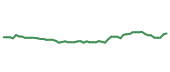 The price history of WWD following the congressional trade. The price history of WWD following the congressional trade.