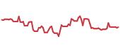 The price history of WWD following the congressional trade. The price history of WWD following the congressional trade.