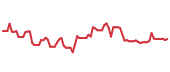 The price history of WWD following the congressional trade. The price history of WWD following the congressional trade.