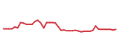 The price history of WWD following the congressional trade. The price history of WWD following the congressional trade.