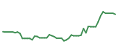 The price history of WWD following the congressional trade. The price history of WWD following the congressional trade.