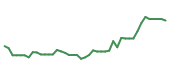The price history of WWD following the congressional trade. The price history of WWD following the congressional trade.