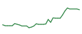The price history of WWD following the congressional trade. The price history of WWD following the congressional trade.