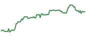 The price history of WYNN ninety days following the congressional trade.