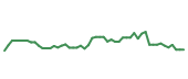 The price history of WYNN following the congressional trade. The price history of WYNN following the congressional trade.