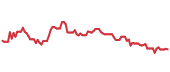 The price history of WYNN ninety days following the congressional trade. The price history of WYNN ninety days following the congressional trade.