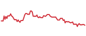 The price history of WYNN ninety days following the congressional trade. The price history of WYNN ninety days following the congressional trade.